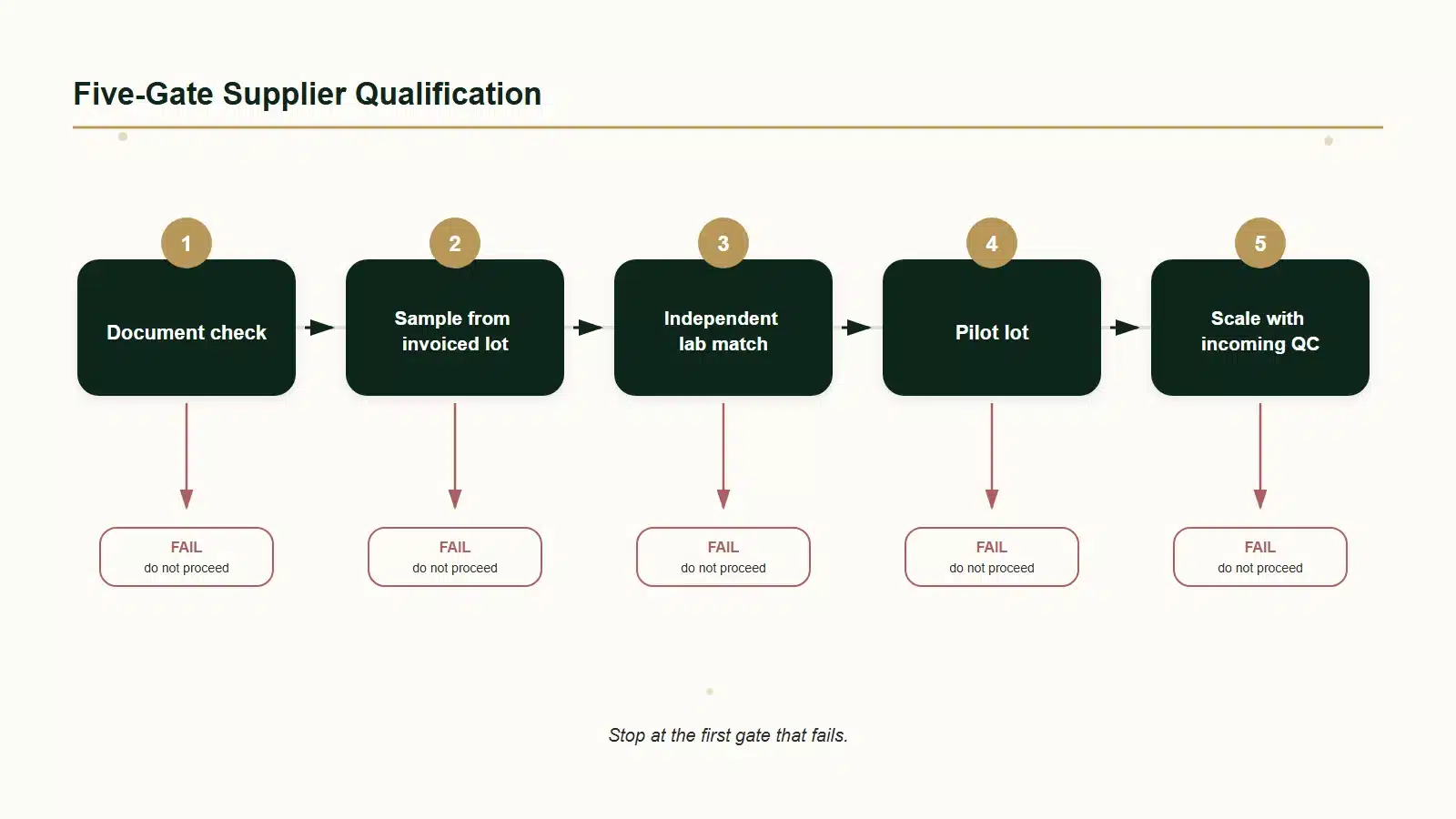 Five-step flowchart for qualifying a vanilla bean supplier, from document check to scaled supply with incoming quality control