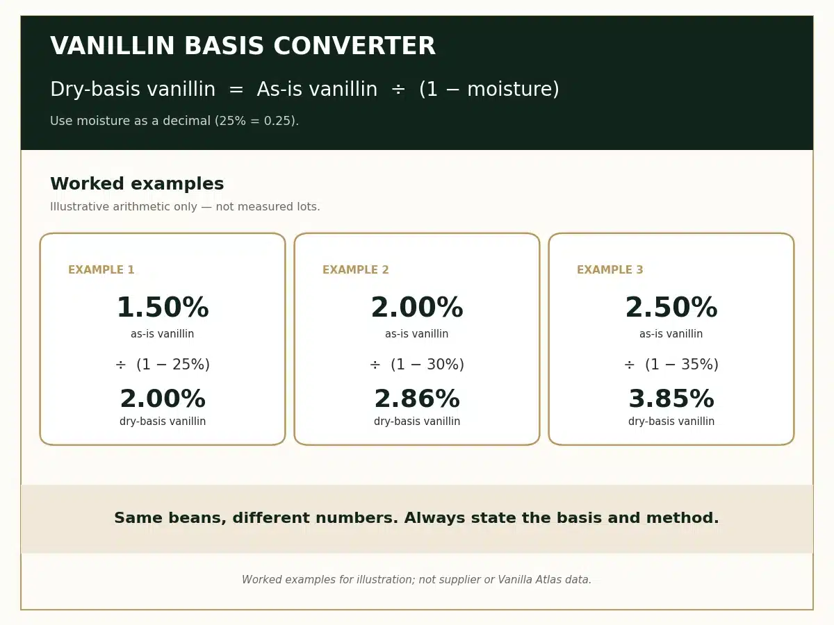 Infographic converting as-is vanillin percentage to dry-basis vanillin using the bean's moisture content